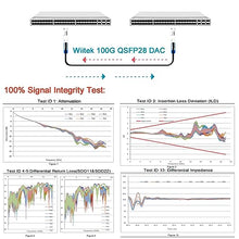 Load image into Gallery viewer, Wiitek 100GbE QSFP28 DAC Twinax Cable, 0.5 Meter 100GBASE-CR QSFP28 to QSFP28 Passive Copper Cable, Compatible for Cisco QSFP-100G-CU0.5M, Ubiquiti, Mikrotik, Netgear, Supermicro, Open Source Switches