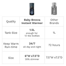 Load image into Gallery viewer, Baby Brezza Instant Baby Bottle Warmer Advanced - Fast Water Warmer Instantly Dispenses 24/7 in 3 Temperatures with Nightlight