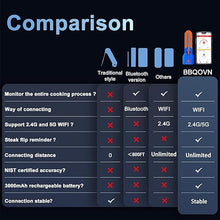 Load image into Gallery viewer, WiFi & Bluetooth Wireless Meat Thermometer, Unlimited Range, 7 NIST Certified Accuracy Sensors with Ambient Temp Remote Monitoring for BBQ Grill, Oven, Smoker, Air Fryer (1, Black, Medium)