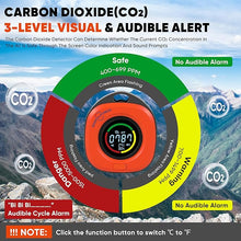Load image into Gallery viewer, Indoor/Outdoor CO2 Carbon Dioxide Detector, 3-in-1 Portable CO2 Monitor,Temperature & Humidity, CO2 Meter with Alarm, for Home, Car, Grow Tents, Travel,Camping