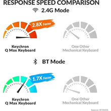 Load image into Gallery viewer, Keychron Q0 Max Wireless Custom Barebones Keyboard Kit, 2.4 GHz/Bluetooth 5.1/Wired QMK Number Pad, RGB Numeric Keypad Compatible with Laptop Mac Windows Linux - Black