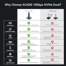 Load image into Gallery viewer, ACASIS NVME SSD Reader Adapter, Aluminium Alloy Housing Fast Heat Dissipation, NVME to USB Docking Station, M.2 SSD to USB Adapter 10Gbps, Support M.2 (M Key) NVMe SSD and (B+M Key) SATA-Based SSD