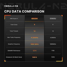 Load image into Gallery viewer, N2 Gaming Mini PC, AMD Ryzen 5 6600H (up to 4.5GHz), 32GB DDR5 512GB PCIe SSD Mini Computers, Support 2xHDMI, 2xUSB4, BT 5.2/WiFi 6E, 2.5G LAN Mini Desktop PC