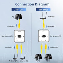 Load image into Gallery viewer, Binardat Gigabit Network Switcher, Passive Ethernet Selector, in/Out to A or B Network, Bidirectional Manual Switcher, No Power Required (White)_6229