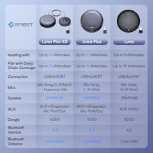 Load image into Gallery viewer, EMEET Conference Speaker and Microphone Luna 360 Voice Pickup w/Noise Reduction/Mute/Indicator USB Bluetooth Speakerphone w/Dongle for 8 People Daisy Chain for 16 Compatible with Leading Software, LunaBlack_2301