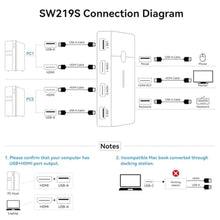 Load image into Gallery viewer, HDMI KVM Switch 1 Monitors 2 Computers 4K@60Hz USB KVM Switches 2 Ports for 2 PC Sharing Single Monitor and Keyboard Mouse with Wired Extend Controller Plug and Play, Black_4168
