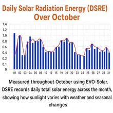 Load image into Gallery viewer, Solar Power Meter. Measures Solar Radiation Intensity & Daily Solar Radiation Energy, 180-Day Data Logging, Real-Time Graphs & CSV Export, Solar Irradiance Monitor_228