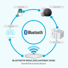 Load image into Gallery viewer, White Mesh Bluetooth WiFi Gateway - 2.4GHz Only, 10m Coverage 128 Devices, Compatible with Tuya Alexa Google Home Home Assistant, Easy Setup (Micro USB)_460
