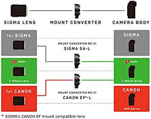 Load image into Gallery viewer, Sigma MC-21 Mount Converter/Lens Adapter (Sigma EF-Mount Lenses to Leica L)