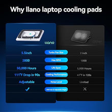 Load image into Gallery viewer, llano Laptop Cooling Pad, Gaming Laptop Cooler with Powerful Turbo Cooling Fan(5.5inch Diameter), Infinitely Variable Speed, Touch Control, Sealed Foam for Fast Cooling Laptop 15.6-21in (White)
