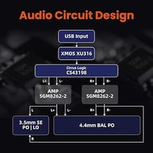 Load image into Gallery viewer, SHANLING H0 DAC and Headphone Amplifier, HiFi USB Input, Mini Desktop Power Amplifier for Audio/PC/Phone, 3.5mm &amp; Balanced 4.4mm, Coaxial, Optical Output, 690mW, 768kHz/32Bit DSD256(Black)
