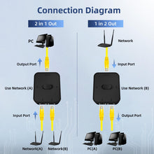 Load image into Gallery viewer, Binardat Gigabit Network Switcher, Passive Ethernet Selector, in/Out to A or B Network, Bidirectional Manual Switcher, No Power Required
