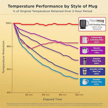 Load image into Gallery viewer, Nextmug - Temperature-Controlled, Self-Heating Coffee Mug (True Pink - 14 oz.)
