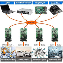 Load image into Gallery viewer, USB CAN Converter Module for Raspberry Pi 5/4/Pi3B+/Pi3/Pi Zero(W)/Jetson Nano/Tinker Board and Any Single Board Computer Support Windows, Linux, Mac OS (USB2CAN-DevKit), Android, Venus OS
