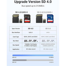 Load image into Gallery viewer, UGREEN USB C SD 4.0 Card Reader, UHS-II Micro SD Card Reader Memory Card Reader Fast for SD Micro SD SDXC SDHC UHS-II &amp; UHS-I Cards for iPhone 16/15 Pro Max MacBook Laptop Tablet Smartphone Android
