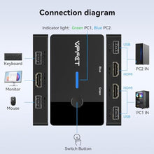 Load image into Gallery viewer, HDMI KVM Switch 1 Monitors 2 Computers 4K@60Hz USB KVM Switches 2 Ports for 2 PC Sharing Single Monitor and Keyboard Mouse with Wired Extend Controller Plug and Play
