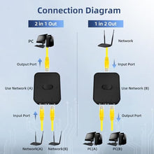 Load image into Gallery viewer, Binardat Gigabit Network Switcher, Passive Ethernet Selector, in/Out to A or B Network, Bidirectional Manual Switcher, No Power Required, Black_3196
