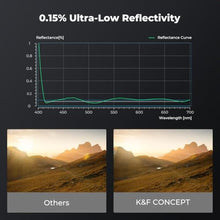 Load image into Gallery viewer, K&amp;F CONCEPT 95mm MC UV Protection Filter Super Slim with 36 Multi-Layer Coatings, High Definition UV Camera Lens Filter (Nano-X PRO Series)_3851
