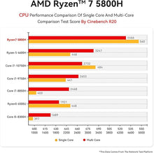 Load image into Gallery viewer, Beelink SER5 PRO Mini PC,AMD Ryzen 7 5800H(up to 4.4GHz,8C/16T),16G DDR4 RAM(3200MHz)/500GB M.2 PCIe3.0 NVMe SSD Mini Computer,Supports 4K Three-Screen Display/WiFi 6/BT5.2
