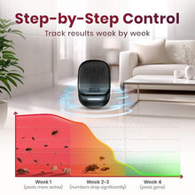 Load image into Gallery viewer, Ultrasonic Pest Repeller for Indoor Use - 2 Pack - Covers Up to 1,500 sq ft per Device - 3 Modes Mouse Repellent - Rodent Repellent Helps Repel Rats, Spiders, Mosquitoes, Ants &amp; Household Insects, Black_2011
