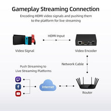 Load image into Gallery viewer, UNISHEEN 1080P60 HDMI Video Encoder, H.265/H.264 Live Streaming Encoder, HDMI to RTSP/RTMP/SRT/HLS/WebRTC IPTV Encoder for YouTube Facebook Live, Browser Setup, No PC Software Needed, Black_191
