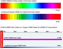 Load image into Gallery viewer, Fiber HDMI Cable 25ft 4K 60Hz, FURUI Fiber Optic HDMI 2.0b Cable HDR10, ARC, HDCP2.2, 3D, 18Gbps, Subsampling 4:4:4/4:2:2/4:2:0 Slim and Flexible HDMI Fiber Optic Cable

