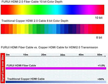 Load image into Gallery viewer, Fiber HDMI Cable 40ft 4K 60Hz, FURUI Fiber Optic HDMI Cable 2.0b HDR10, ARC, HDCP2.2, 3D, 18Gbps Subsampling 4:4:4/4:2:2/4:2:0 Slim and Flexible HDMI Fiber Optic Cable - 12.2M
